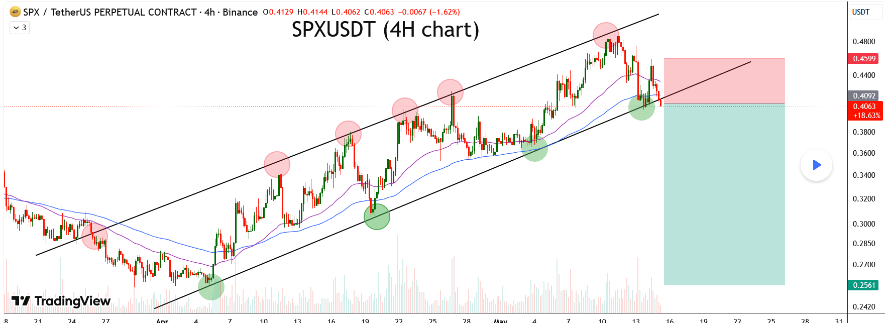 تحلیل SPX!