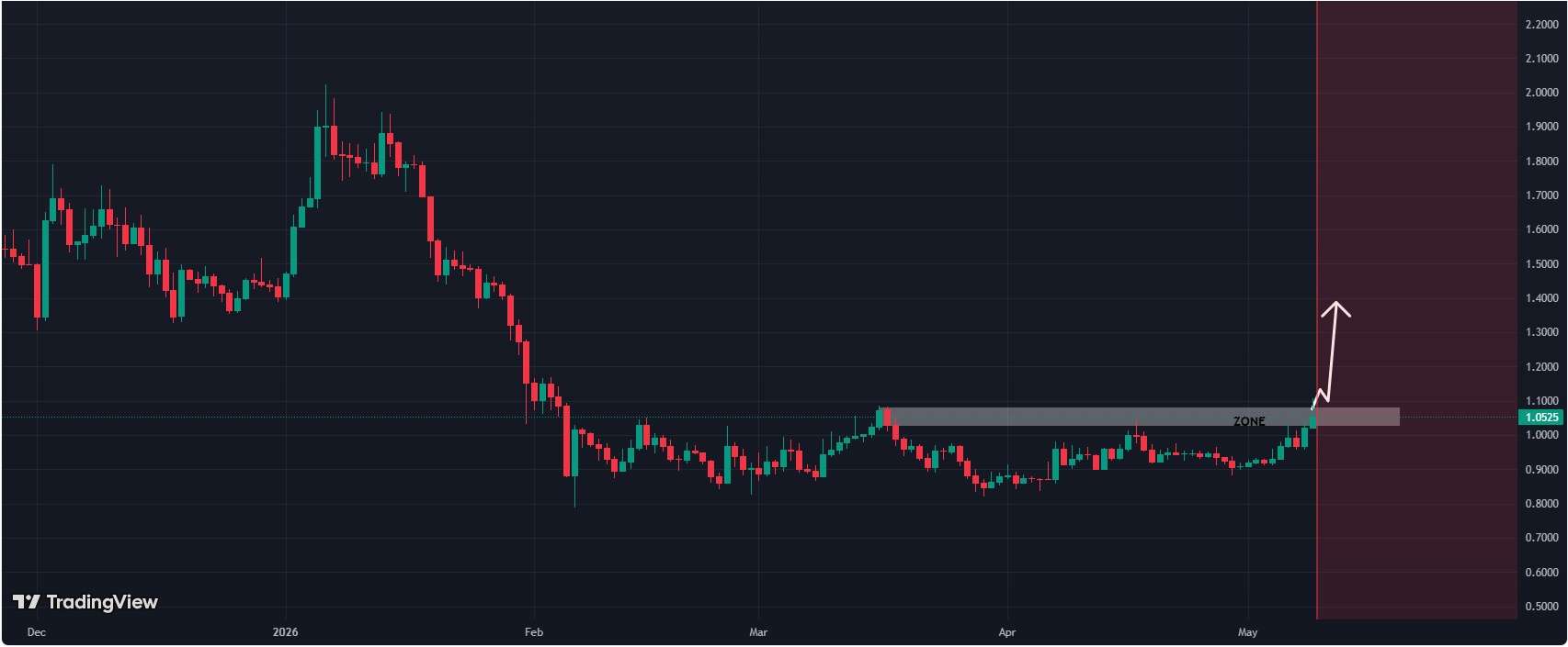 منتظر شکست زون و پرواز قیمت سویی (sui) باشید!