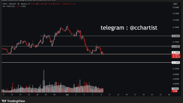 DYDX/USDT