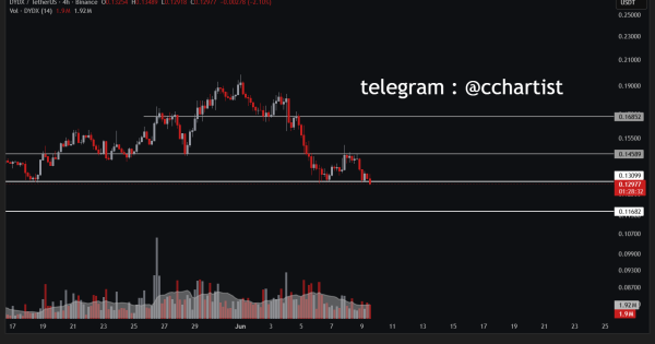 DYDX/USDT