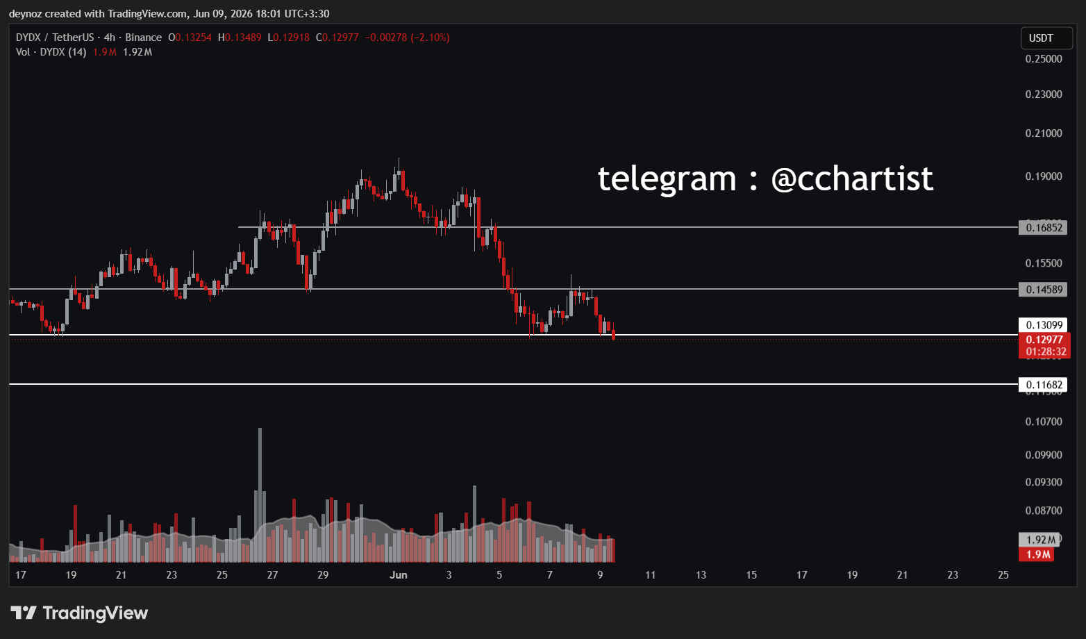 DYDX/USDT