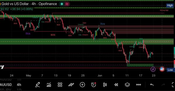 طلا XAUUSD