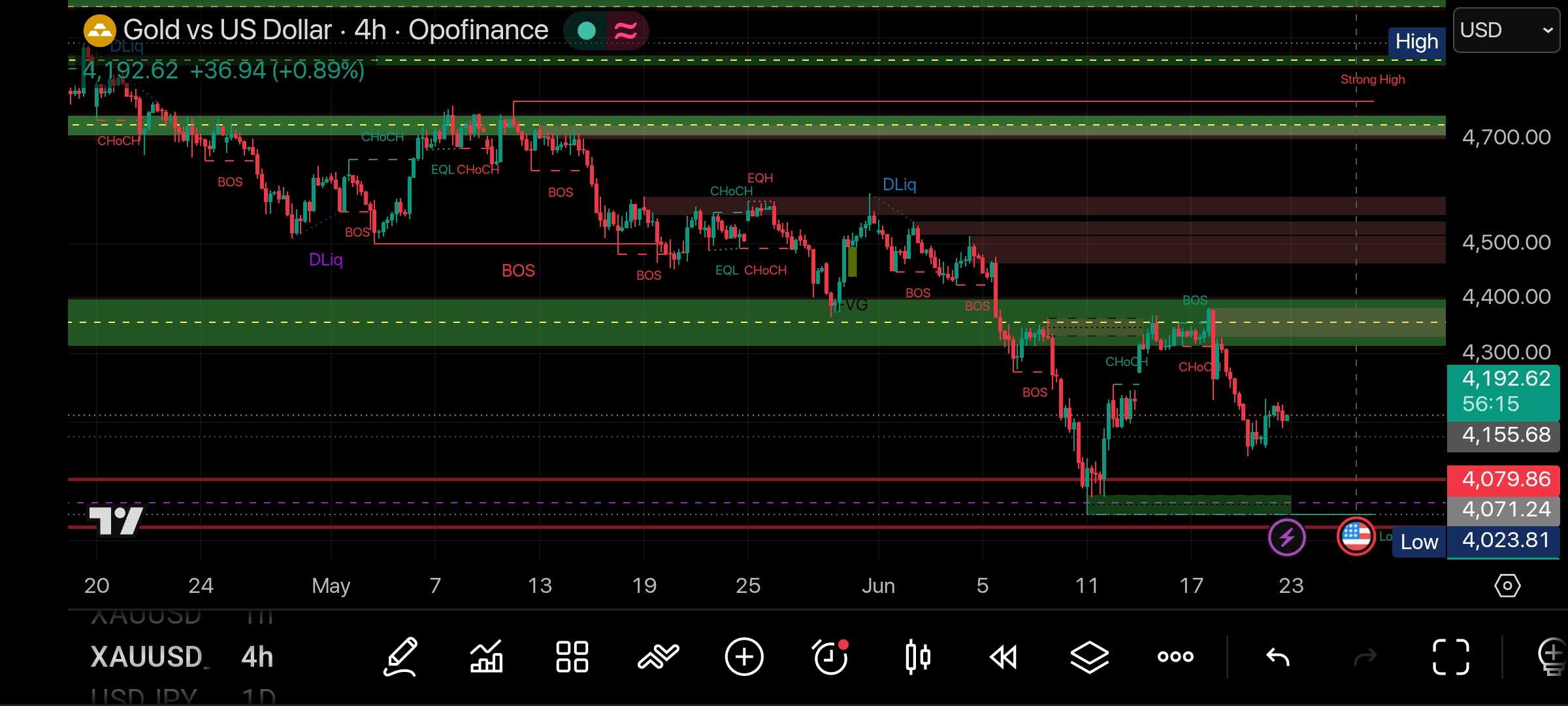 طلا XAUUSD