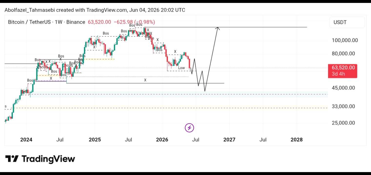 BTC/USDT: شکار نقدینگی یا شروع رالی صعودی؟ 🎯