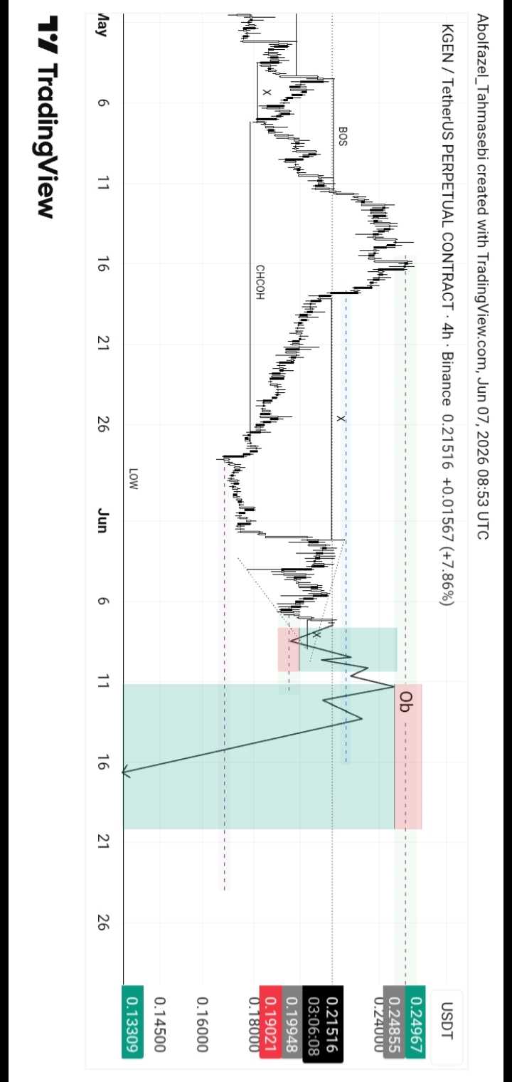 تحلیل تکنیکال KGEN/USDT