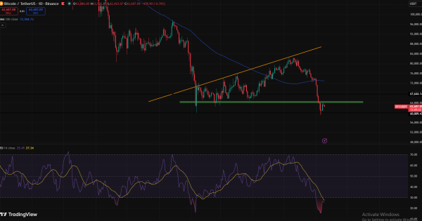 تحلیل بیت کوین (BTC)