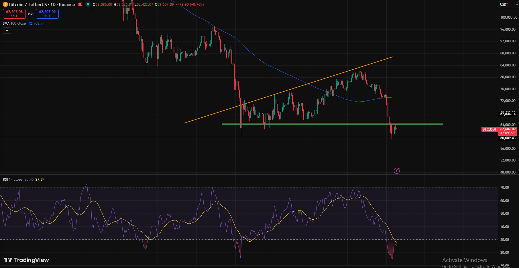 تحلیل بیت کوین (BTC)