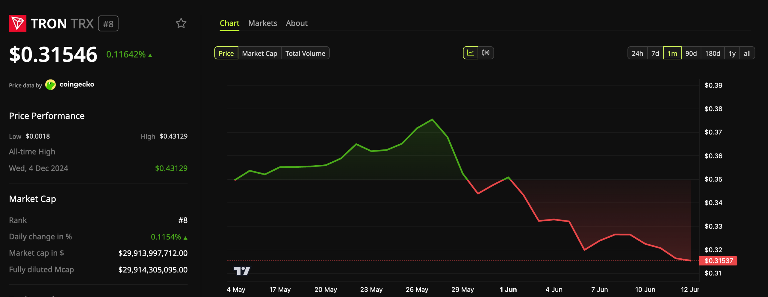تحلیل ترون (TRX)