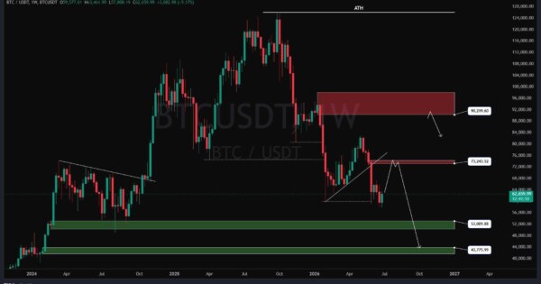 سیگنال بیتکوین (BTC)