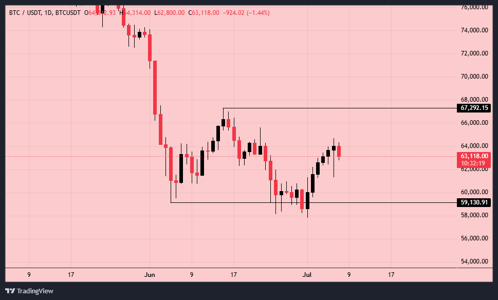 بیت کوین (BTC)