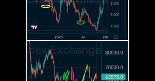 کد مهم بازار و بیت کوین، درفریم ۱h و ۳d
