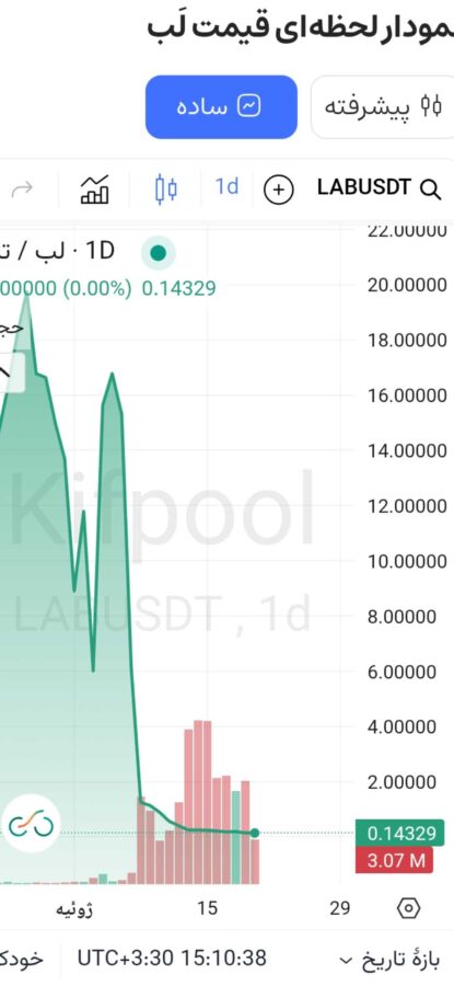 صرافی ها در حال خرید سنگین ارز لب Lab هستند