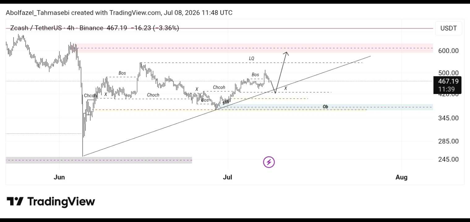 تحلیل تکنیکال ارز Zec/usd