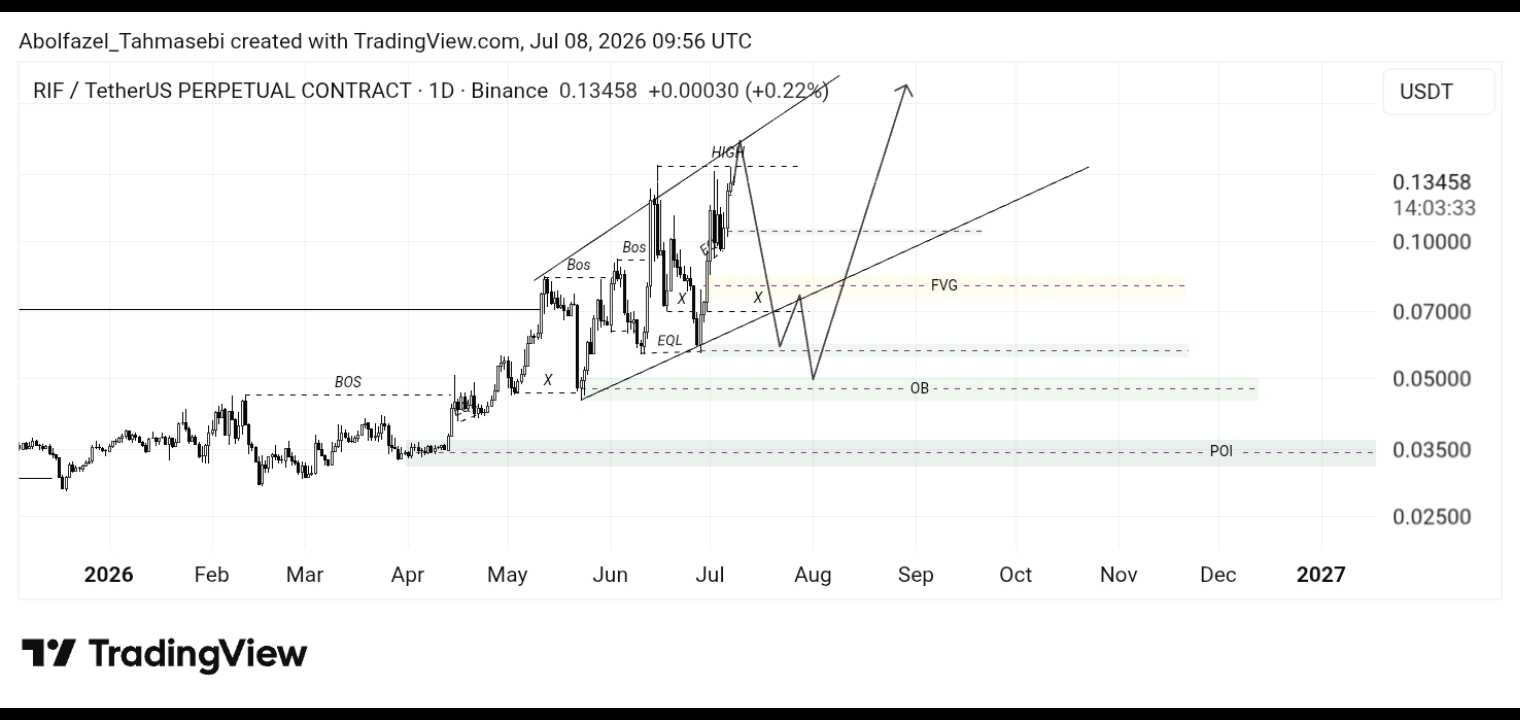 تحلیل تکنیکال Rif/Usdt :