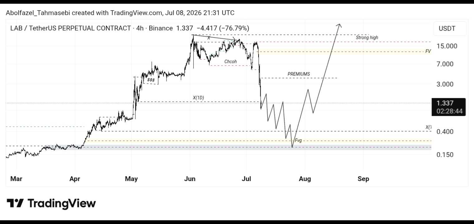 تحلیل تکنیکال Lab /usdt