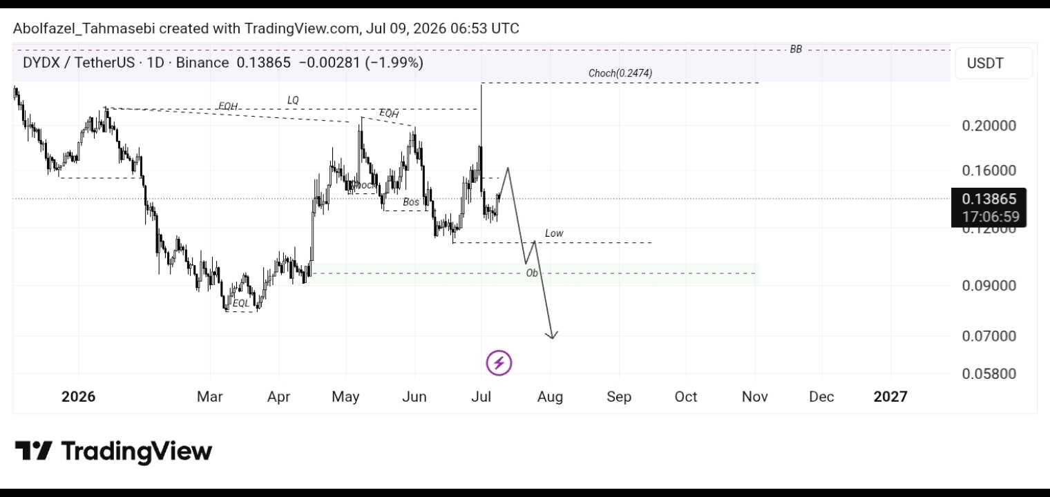 تحلیل ارز dydx/Usdt