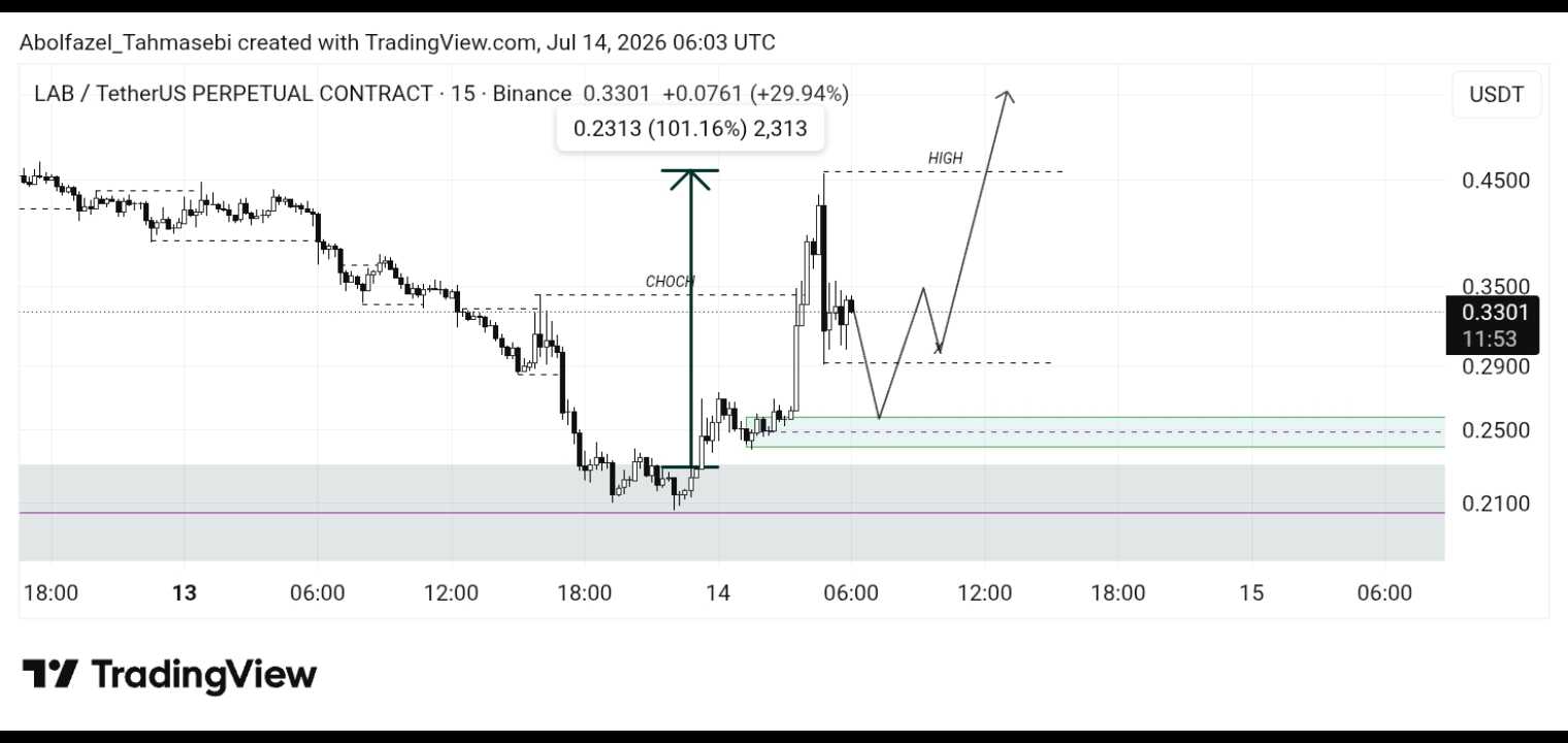 نتیجه تحلیل lab/usdt