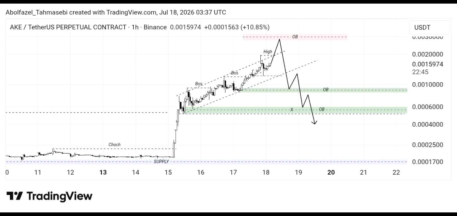 تحلیل تکنیکال Ake / Usdt