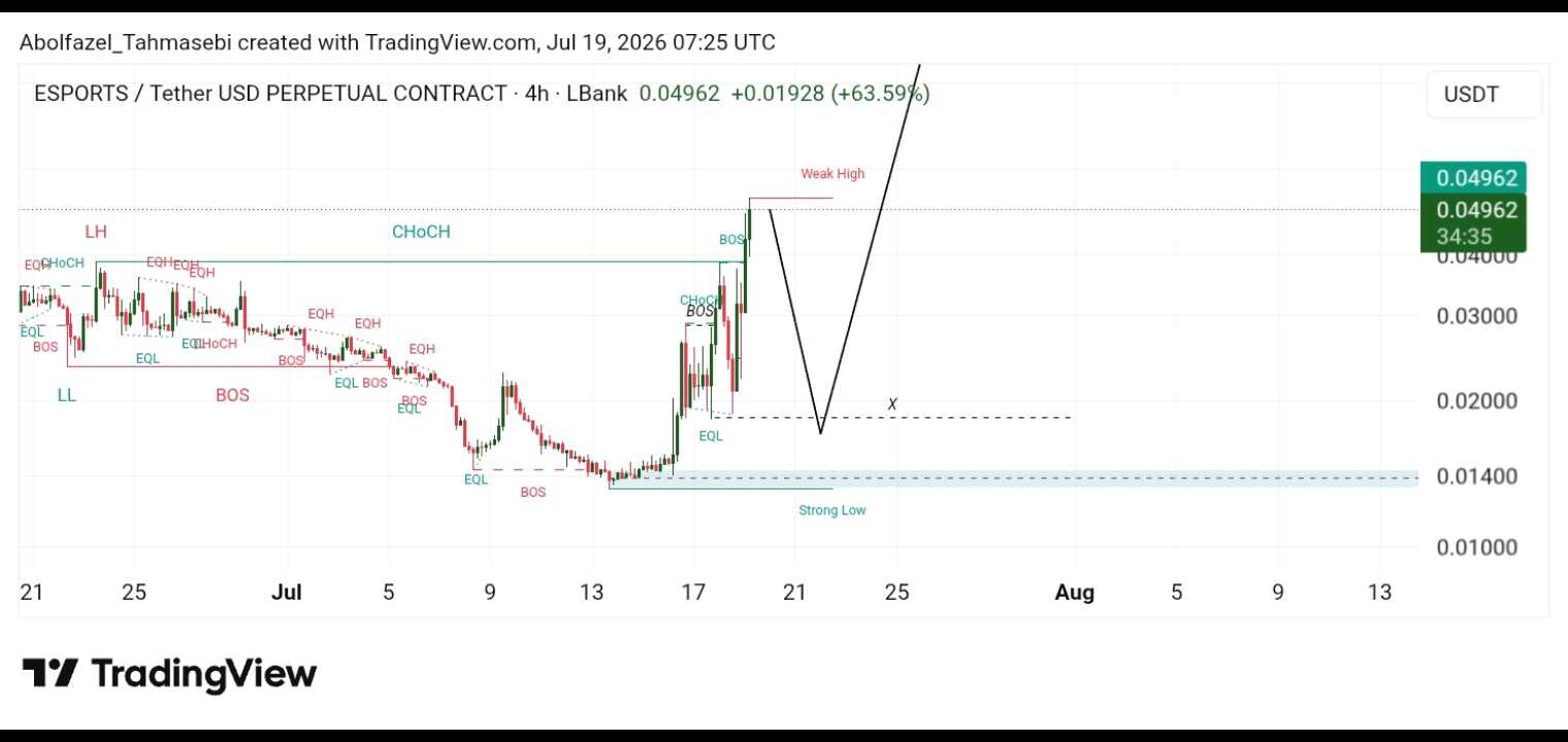 تحلیل تکنیکال ارز ESPORTS /USDT