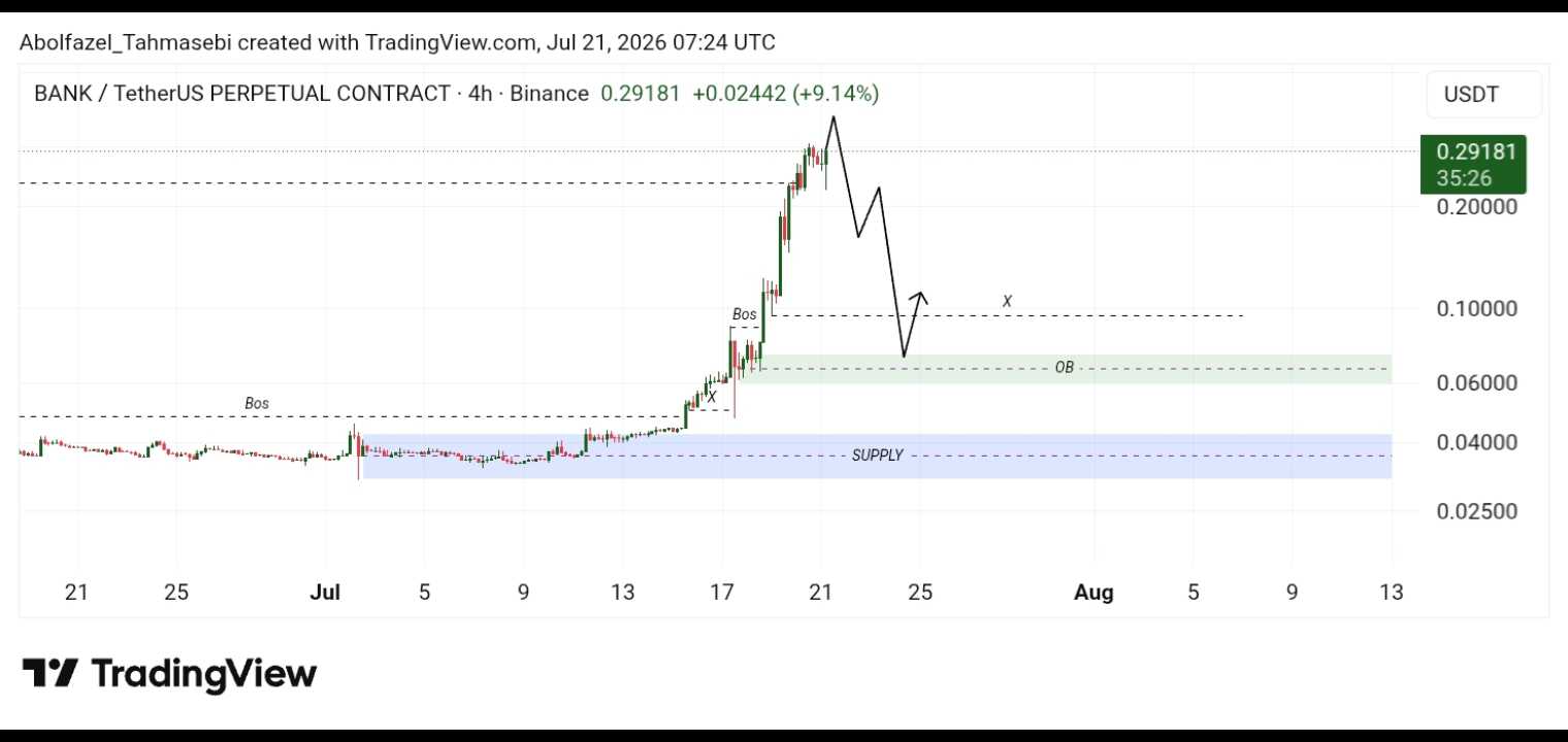 تحلیل تتکنیکال ارز Bank/Usd