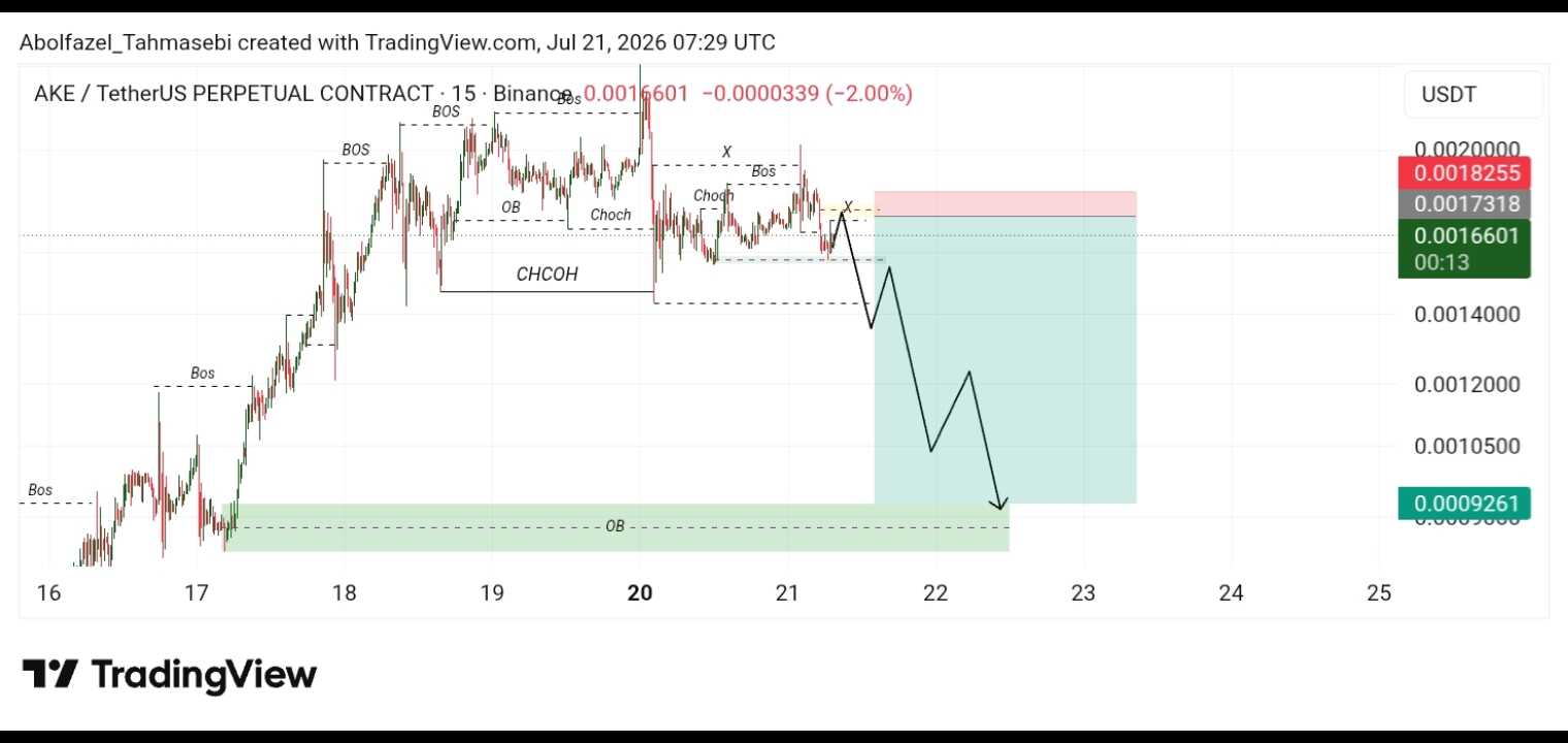 آپدیت تحلیل ارز Ake/Usdt