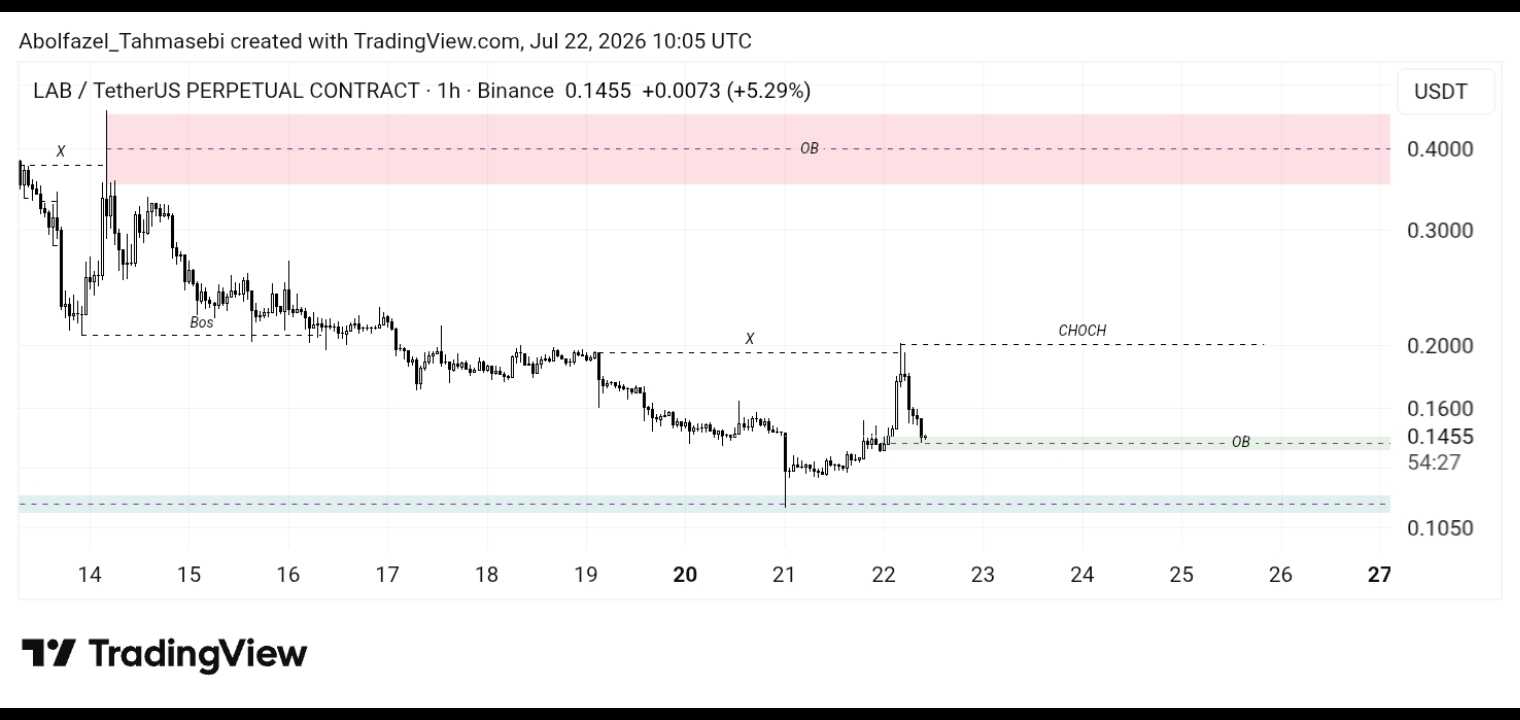 آپدیت تحلیل ارز Lab/ Usdt