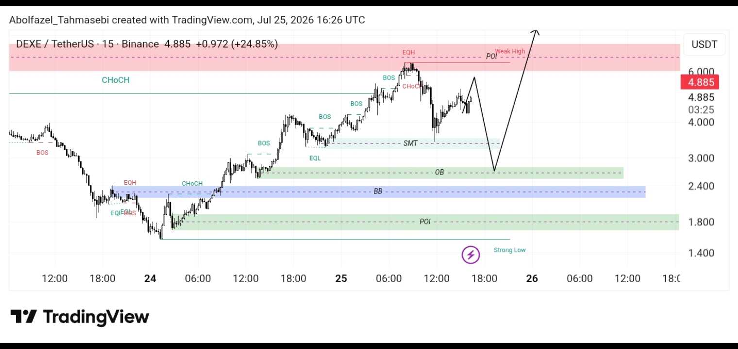 تحلیل ارز DEXE/USD