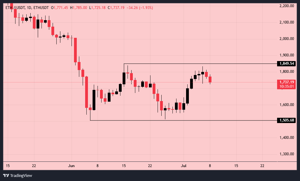 اتریوم (ETH)