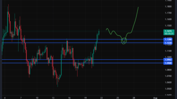 سیگنال خرید ریپل (XRP)