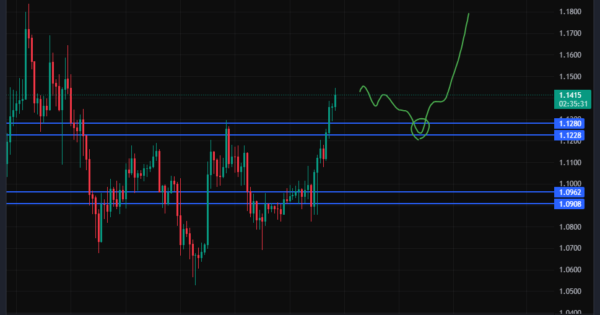 سیگنال خرید ریپل (XRP)