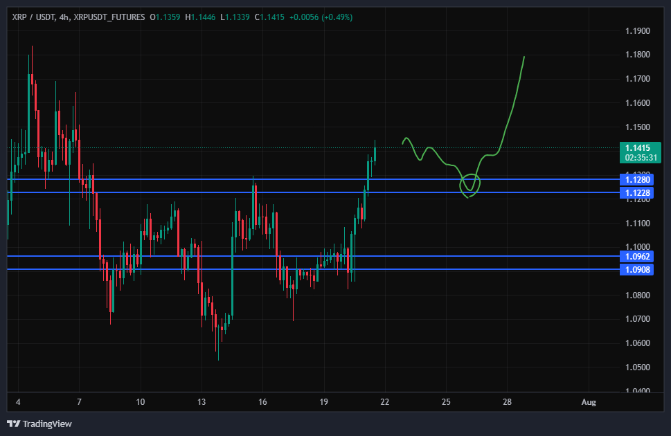 سیگنال خرید ریپل (XRP)