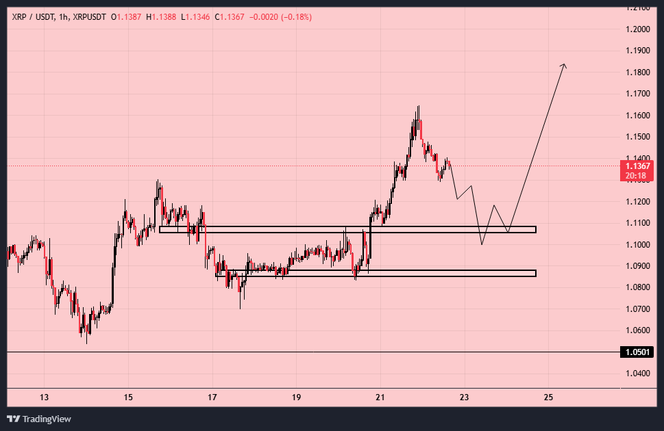 ریپل (XRP)