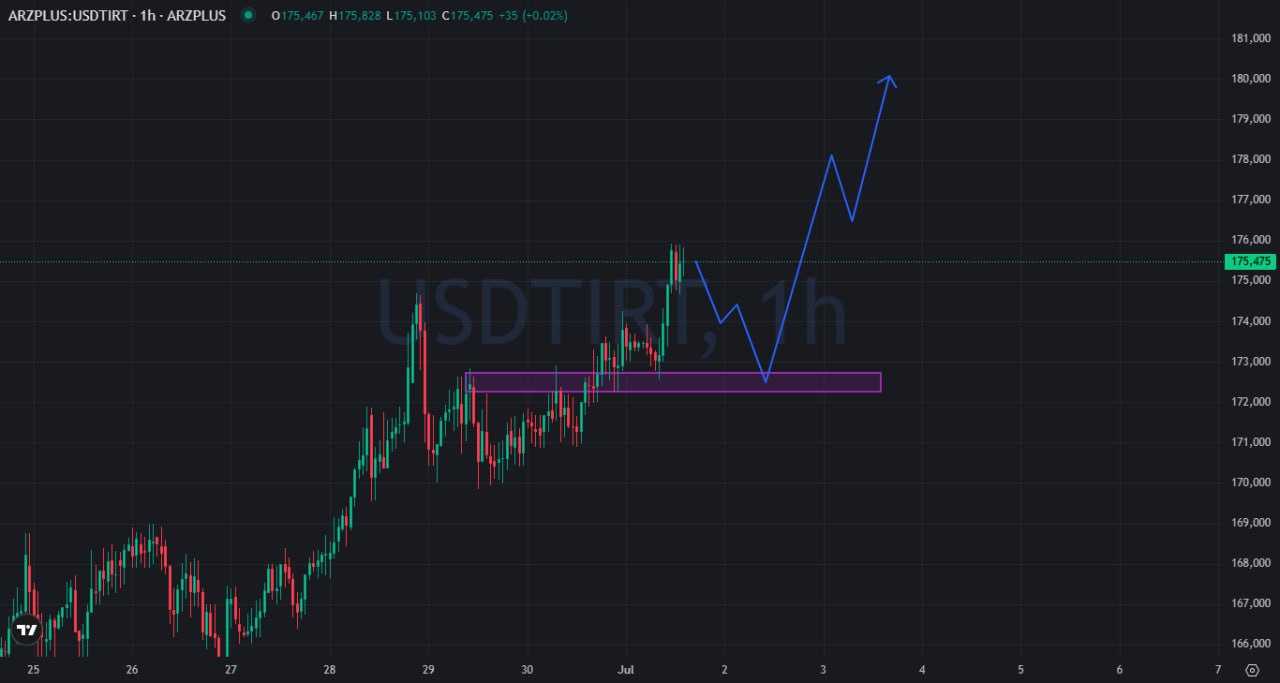 تحلیل تتر (USDT)