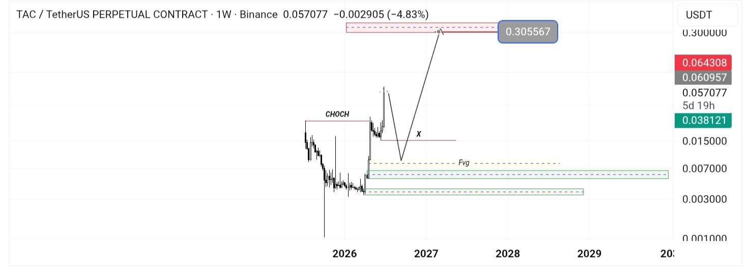 تحلیل تکنیکال TAC/USDT