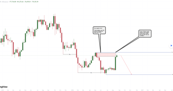 تحلیل بیت کوین (BTC)
