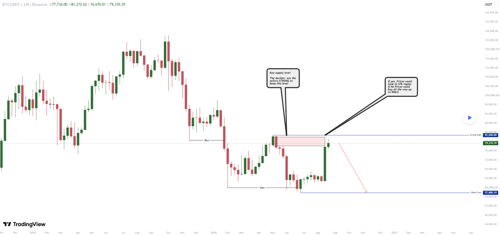 تحلیل بیت کوین (BTC)