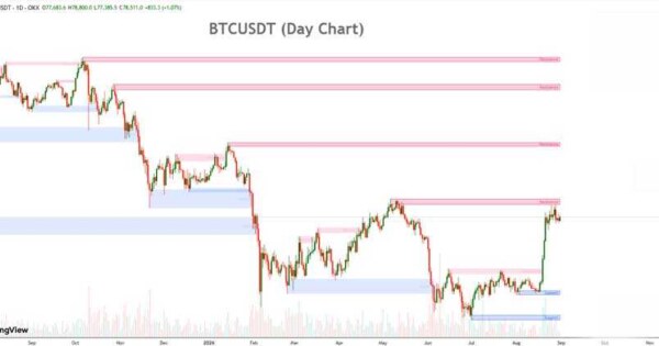 بیت کوین (BTC)