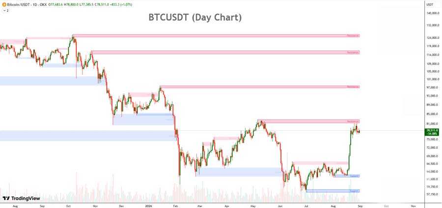 بیت کوین (BTC)