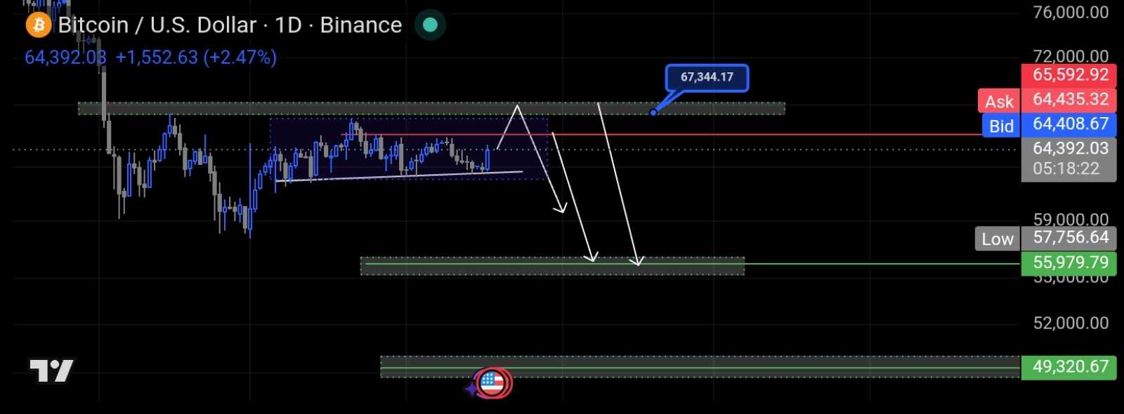 تحلیل بیت کوین تایم فریم روزانه