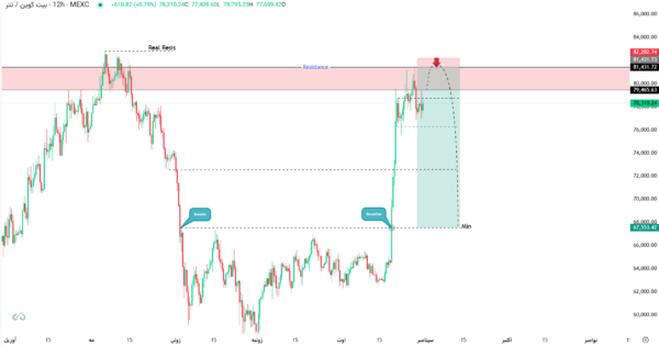 ستاپ سل بیت کوین | BTC Sell Setup