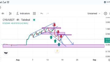 ارز CYS در دره نزول و فرصت های پیش رو