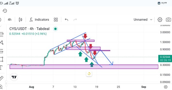 ارز CYS در دره نزول و فرصت های پیش رو