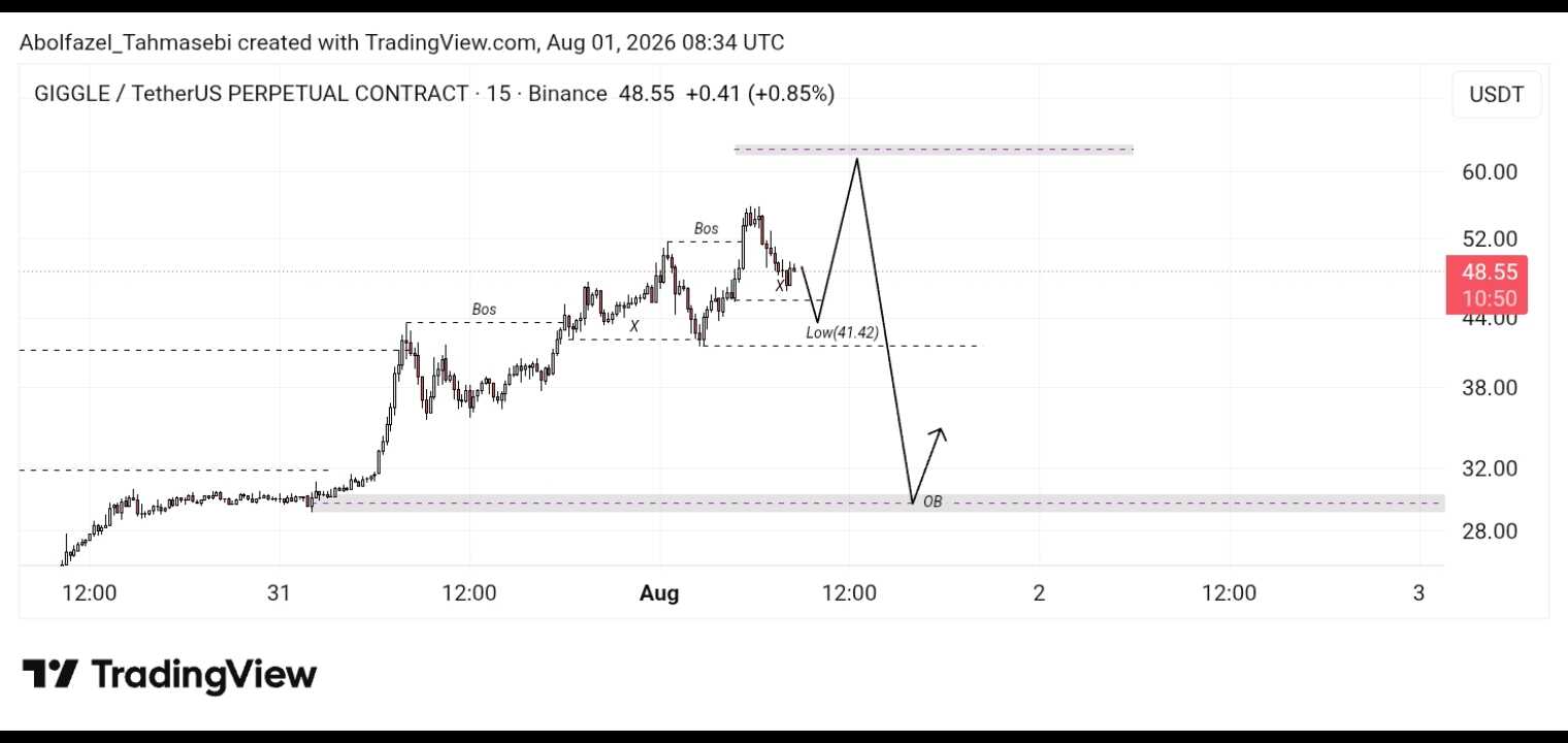 تحلیل تکنیکال GiGGLE/USDT