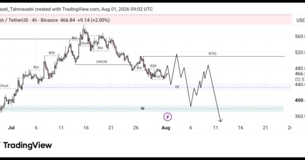 تحلیل ارز ZEC/USDT