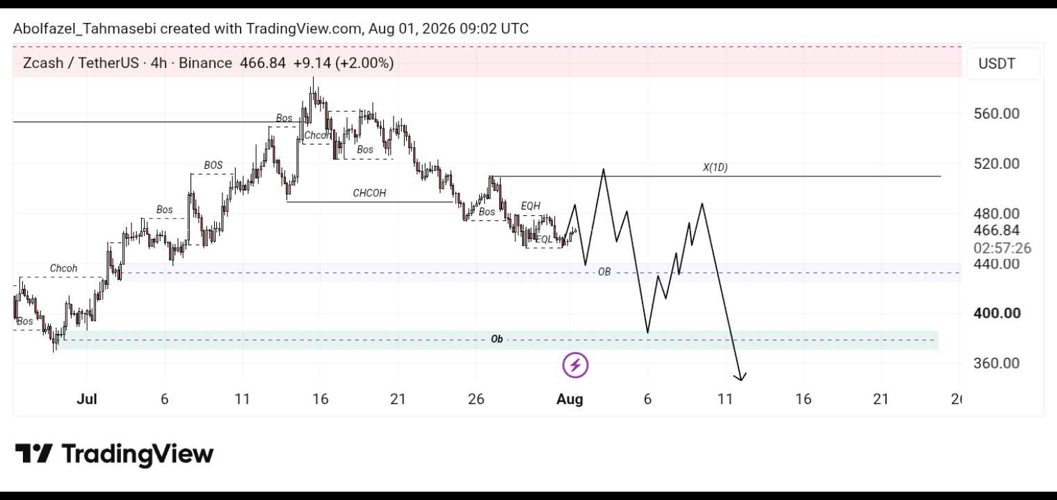 تحلیل ارز ZEC/USDT