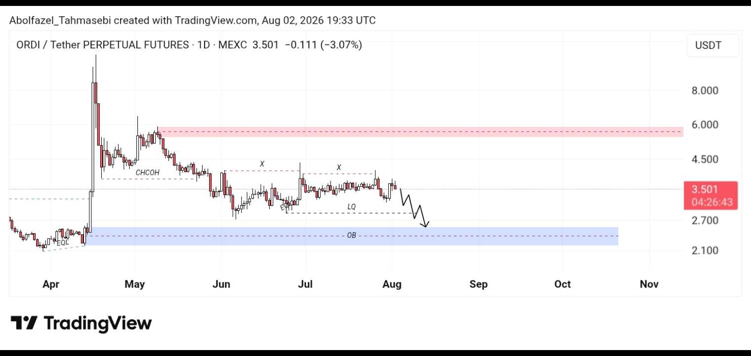 تحلیل تکنیکال ORDI/USDT