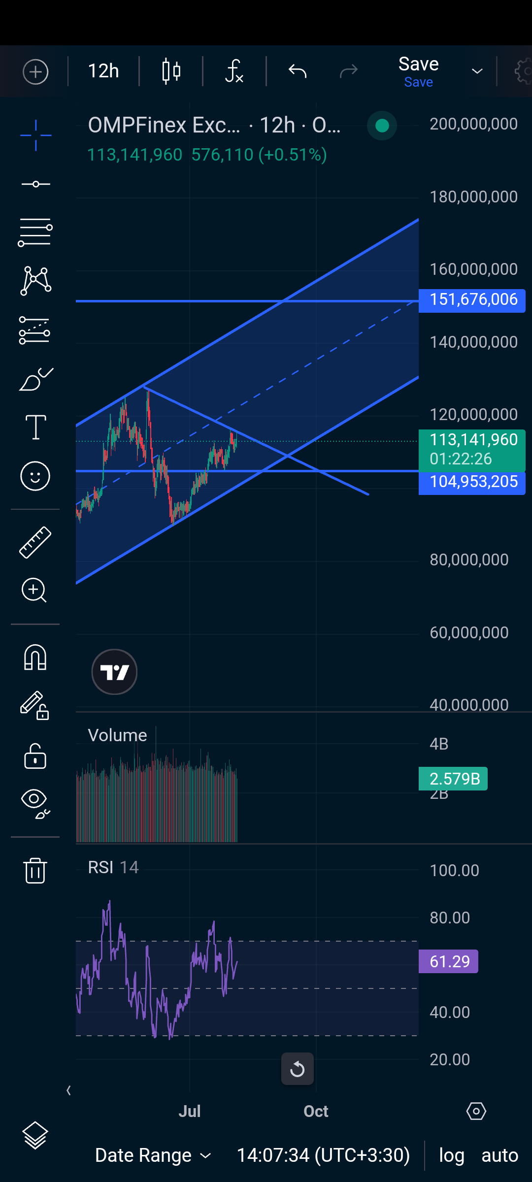 تحلیل BNB؛ ۴۰ درصد سود بگیر
