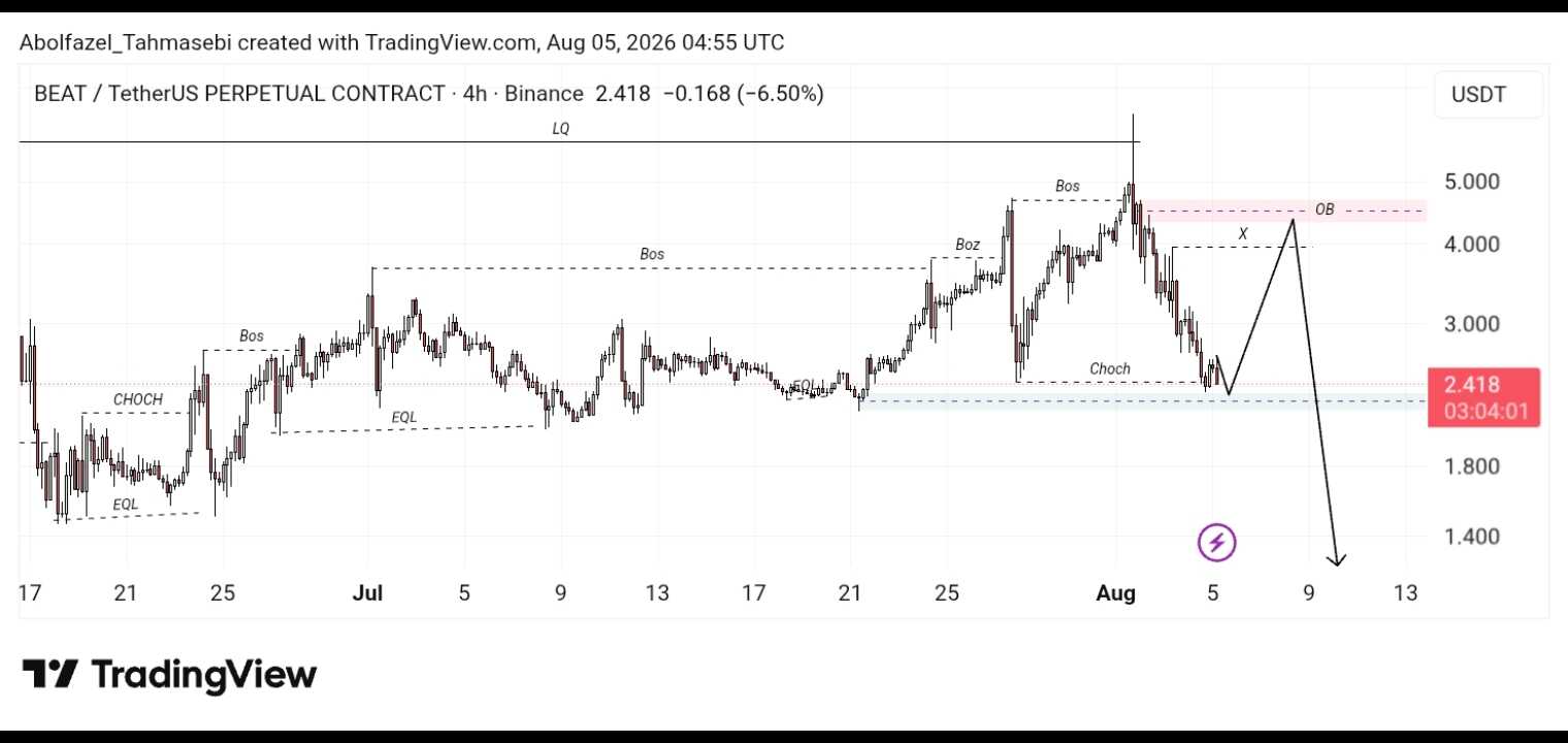 BEAT/USDT پایان اصلاح یا ادامه ریزش ؟