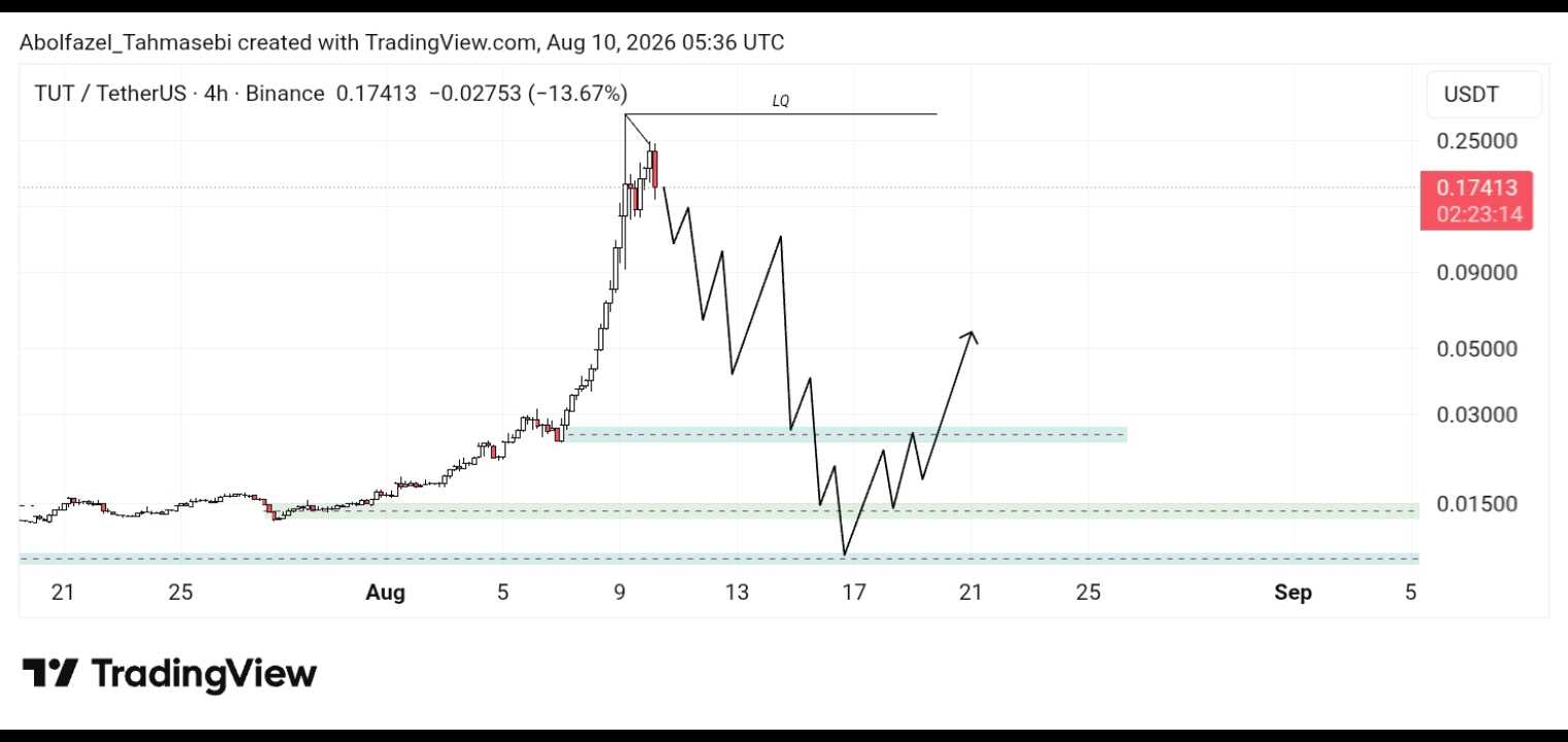 تحلیل تکنیکال ارز TUT/USDT