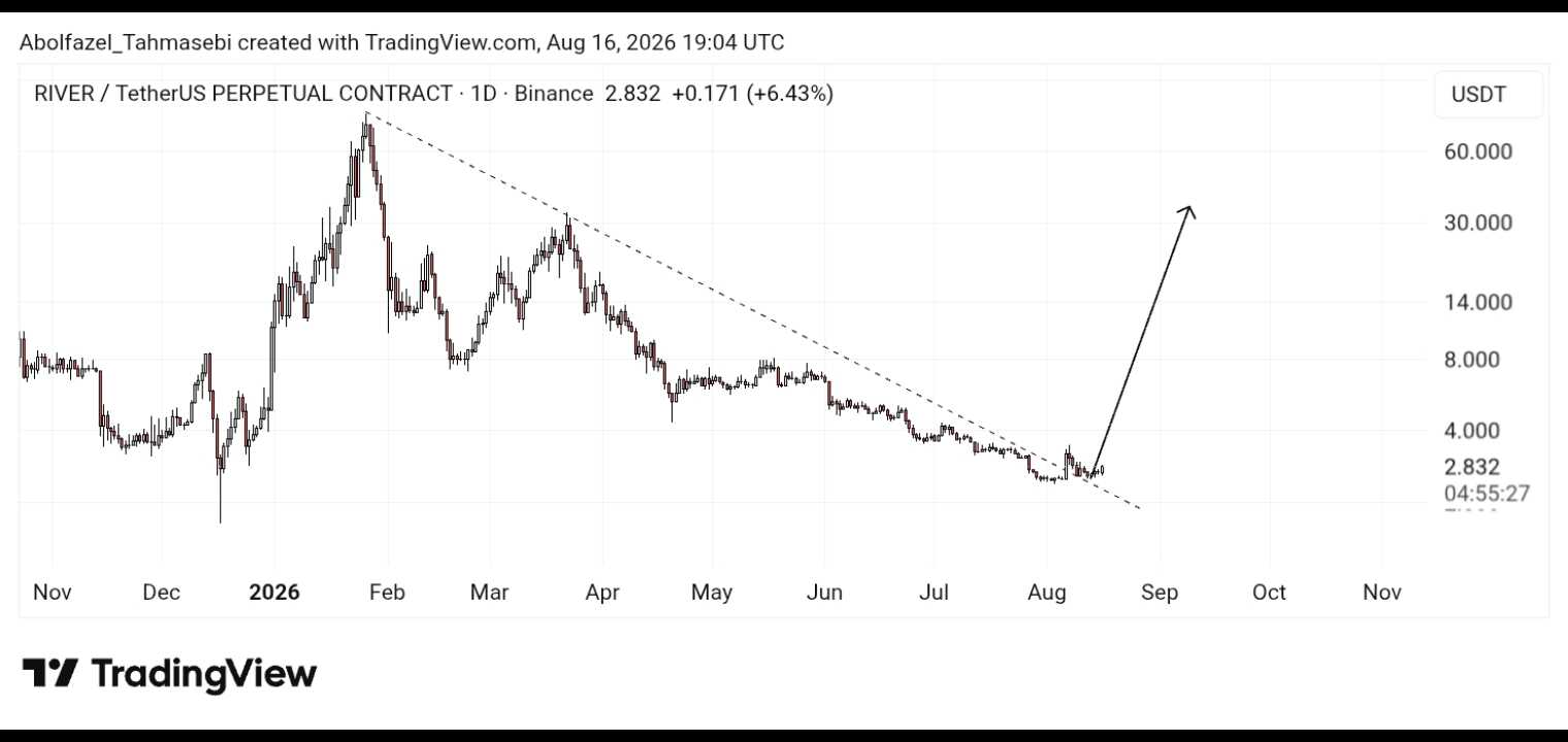 تحلیل ارز River/usdt